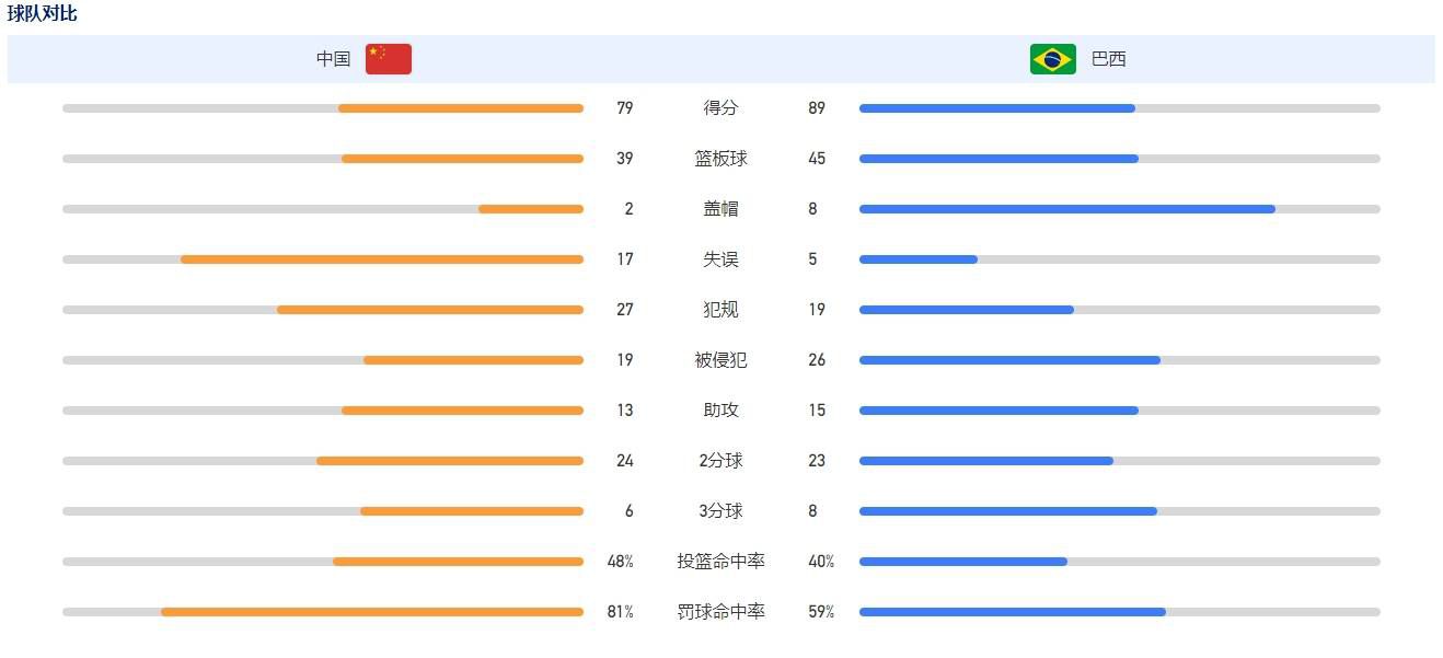 圣吉罗斯上半场有球能力不俗，近23场各项赛事全部上半场有球。